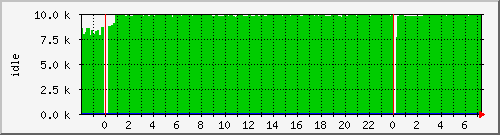 cpuidle Traffic Graph