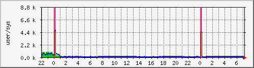 cpuusersys Traffic Graph