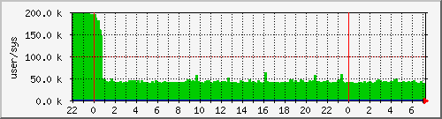 cswitch Traffic Graph