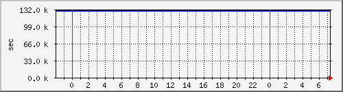 disk01rw Traffic Graph