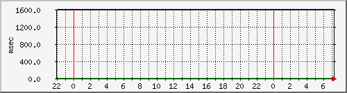 disk02qa Traffic Graph