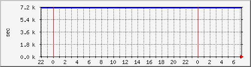 disk02rw Traffic Graph