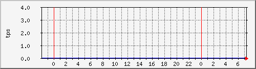 disk02tps Traffic Graph