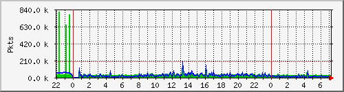 eth0pkt Traffic Graph