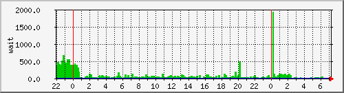 iowait Traffic Graph