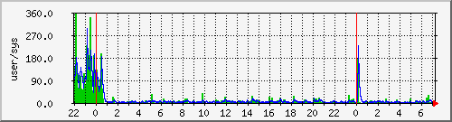 load1 Traffic Graph