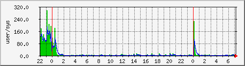 load2 Traffic Graph