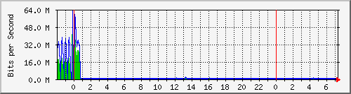 localhost_2 Traffic Graph