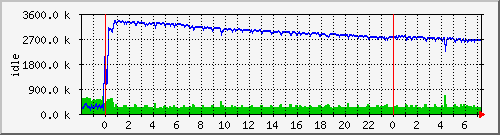 mem1 Traffic Graph