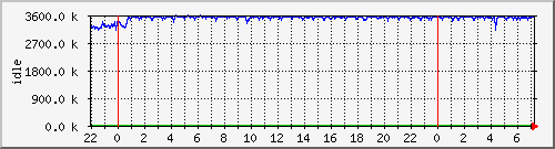 mem2 Traffic Graph