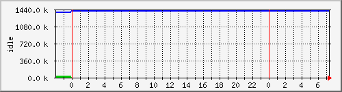 mem3 Traffic Graph