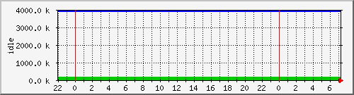 mem4 Traffic Graph