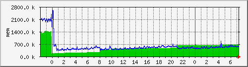 mem5 Traffic Graph