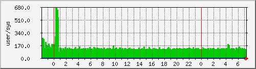 pcreate Traffic Graph