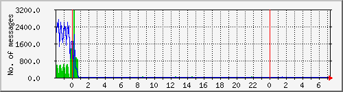 postfix-inout Traffic Graph