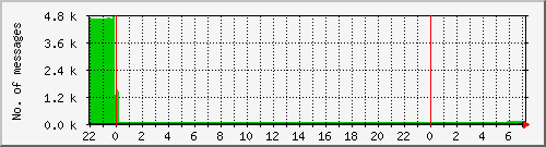 postfix-qcnt Traffic Graph