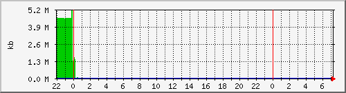 postfix-qsize Traffic Graph