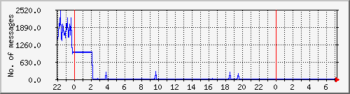 postfix-smtp Traffic Graph