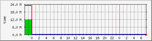 uptime Traffic Graph